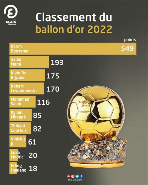 dior ballon|ballon d'or ranking.